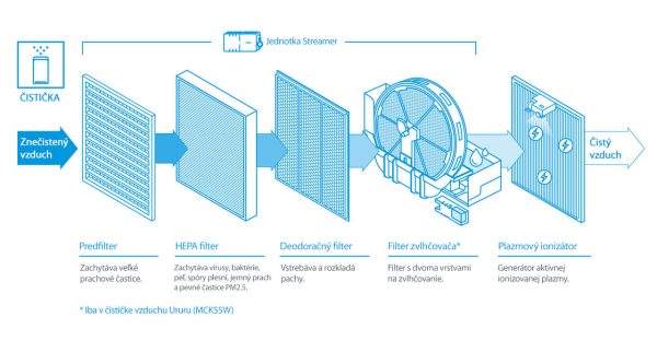 Čistička vzduchu Daikin