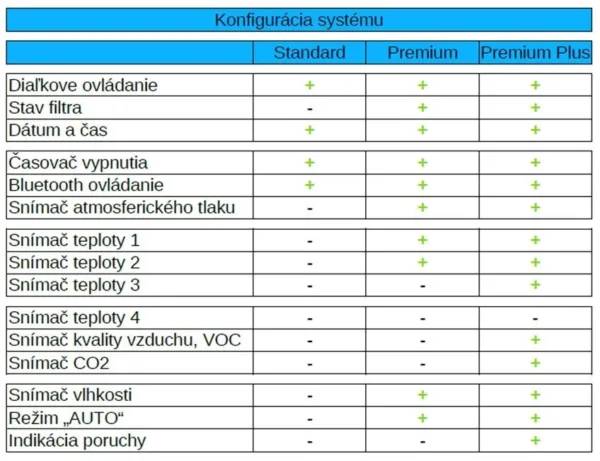 Rekuperácie Prana konfigurácie