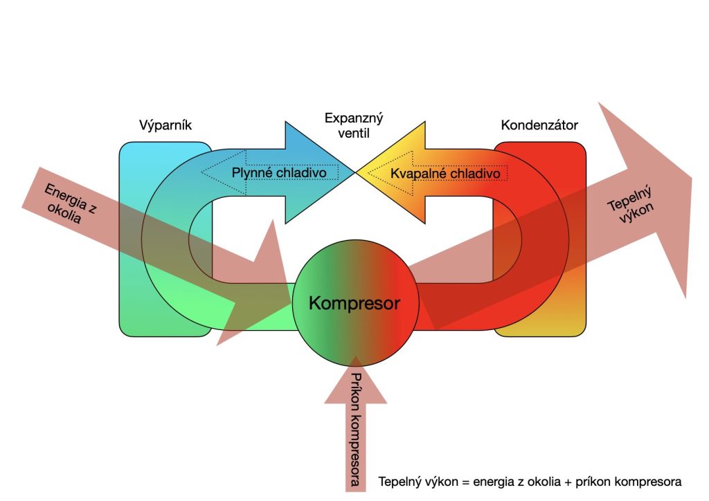 Princíp tepelného čerpadla